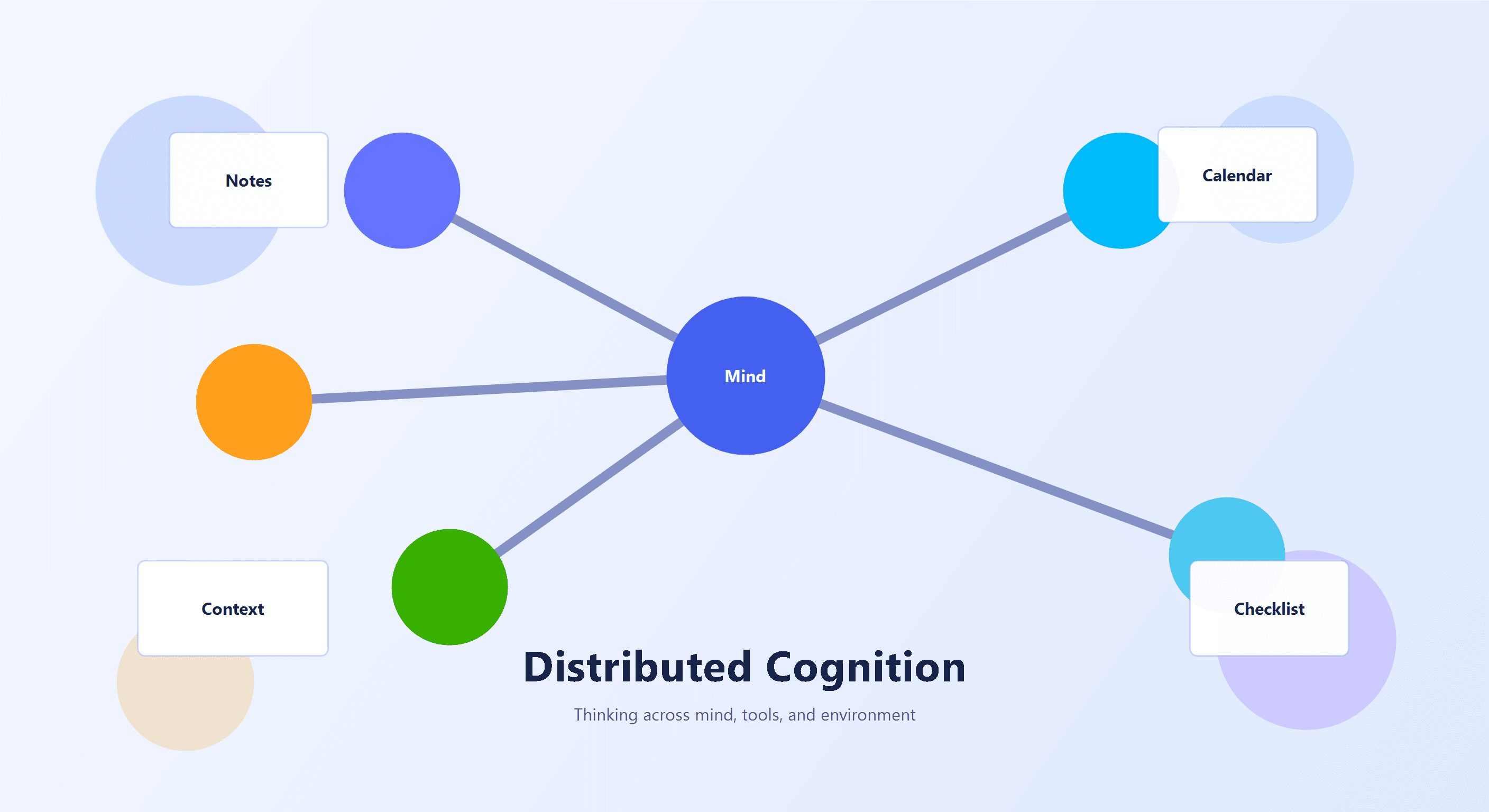 Distributed Cognition: Why Humans Think With Tools