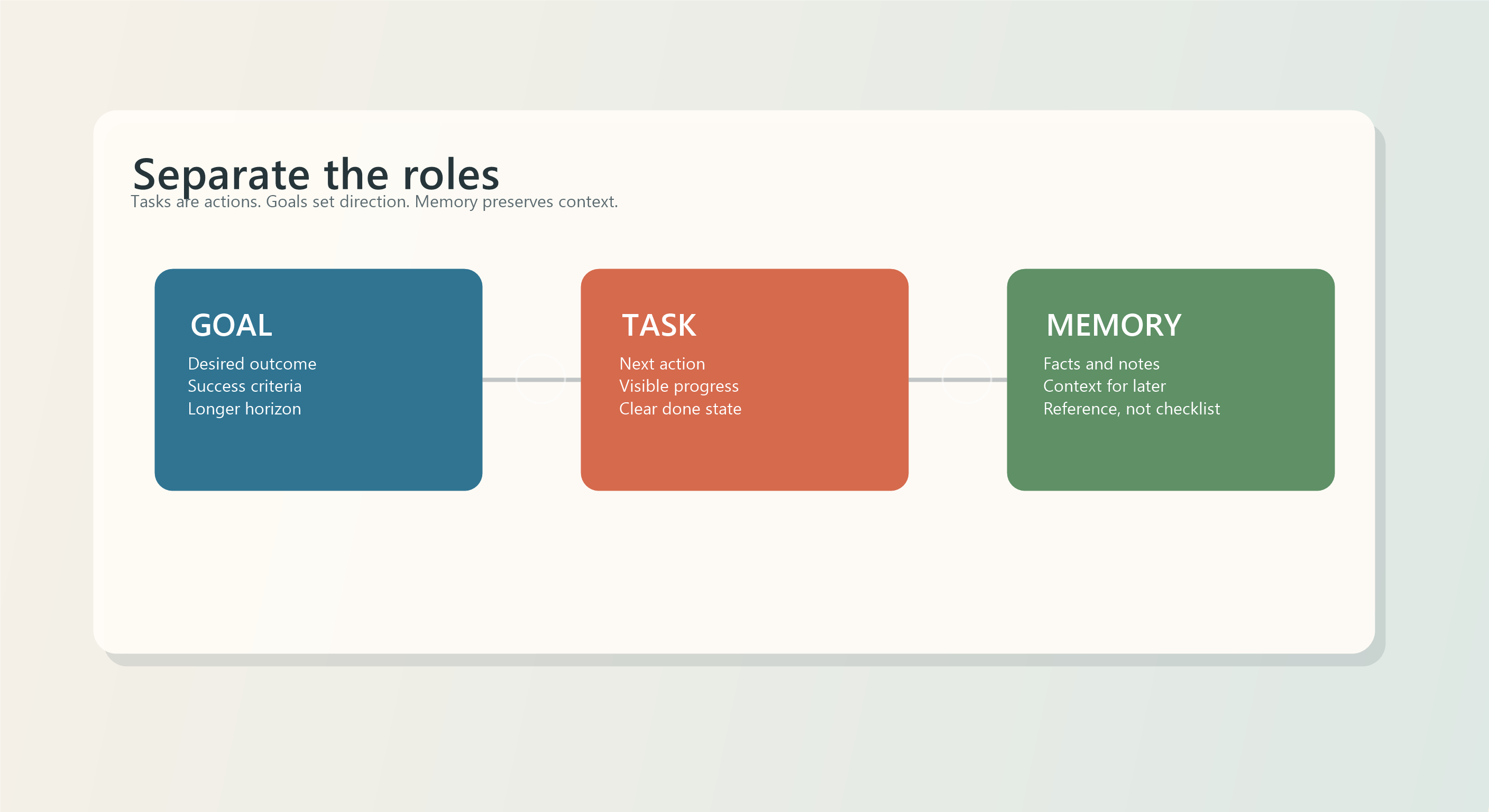 Tasks, Goals, and Memory: Why They Should Not Live in the Same List